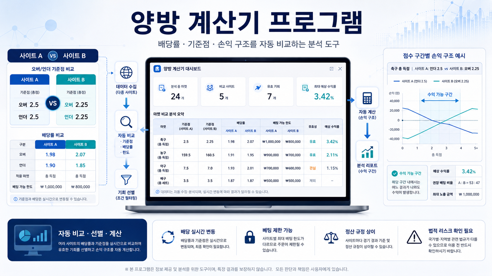 양방 계산기 프로그램 대시보드 이미지