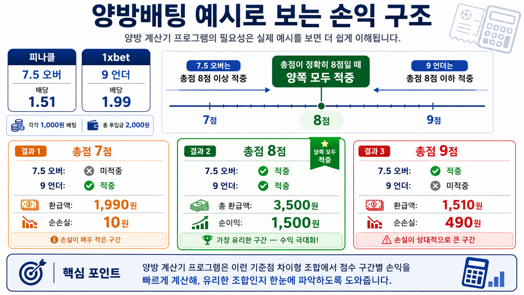 양방배팅 손익 계산 예시 이미지